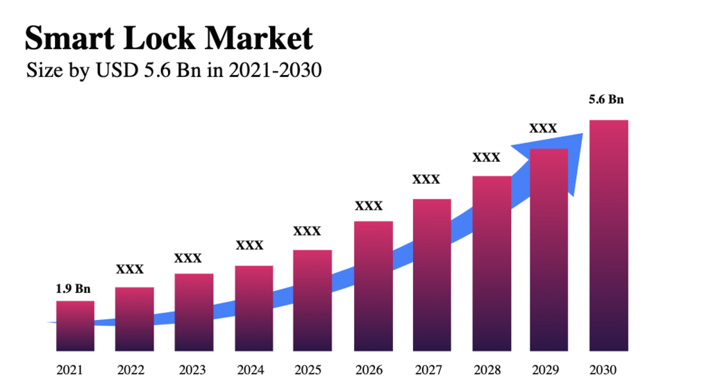 smart lock market growth graph